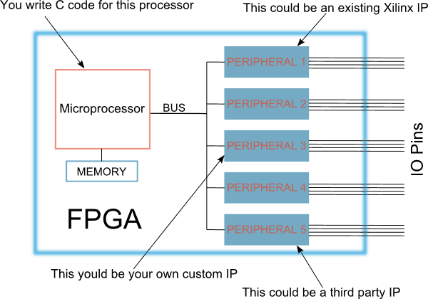 Learning FPGA And Verilog-Beginner’s Guide Part 5 | Details | Hackaday.io