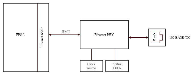 100m Ethernet Example Design For Neso Artix 7 Fpga Module Numato Lab Help Center