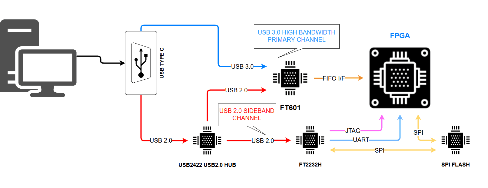 Figure 3 - A proposed USB3.0 Host Interface Solution using FT601