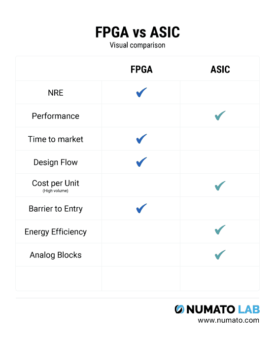 FPGA vs ASIC - Visual Comparison