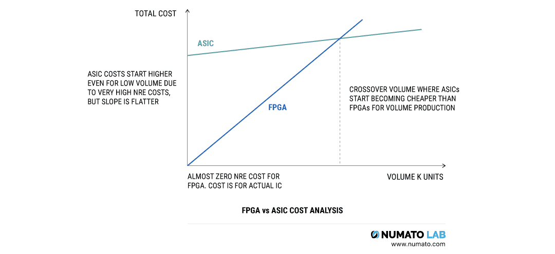 FPGA vs ASIC Cost Analysis Graph