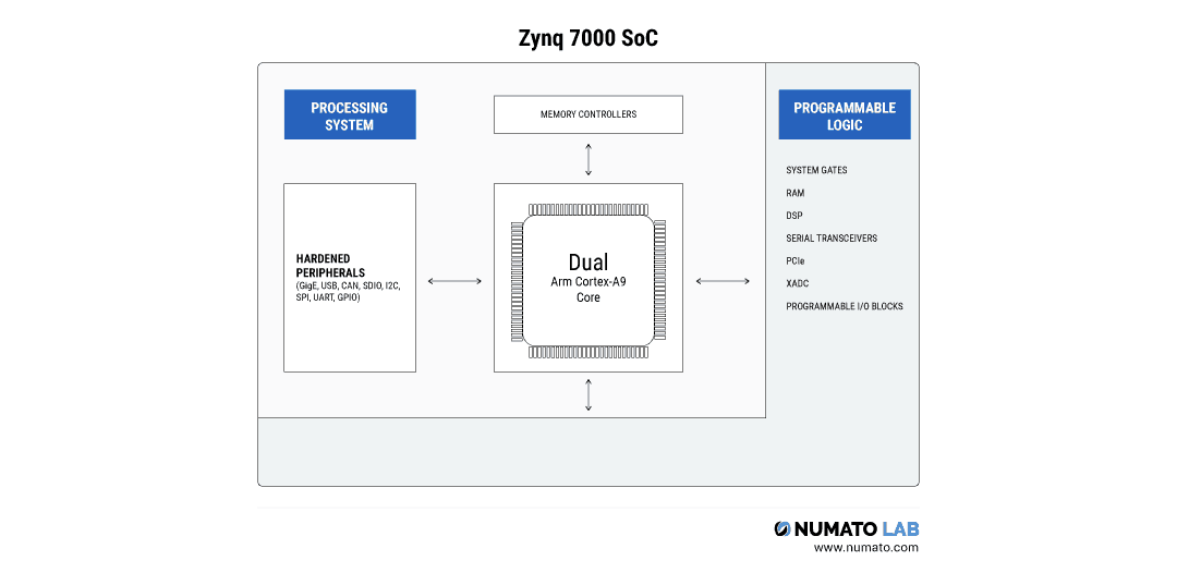 Zynq 7000 SoC