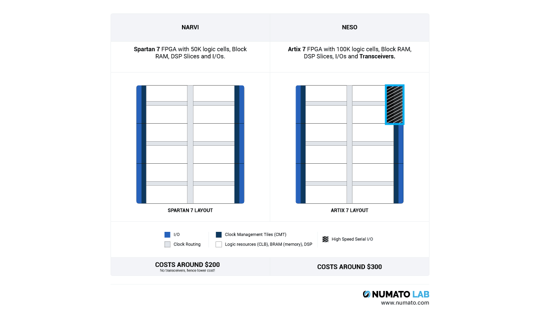 Narvi vs Neso FPGA Modules - Comparison table