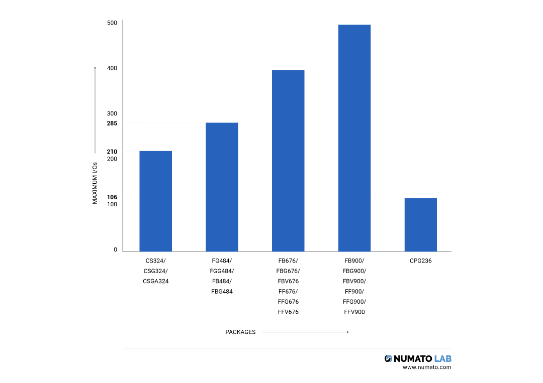 Maximum I/Os vs packages. See source for more details.