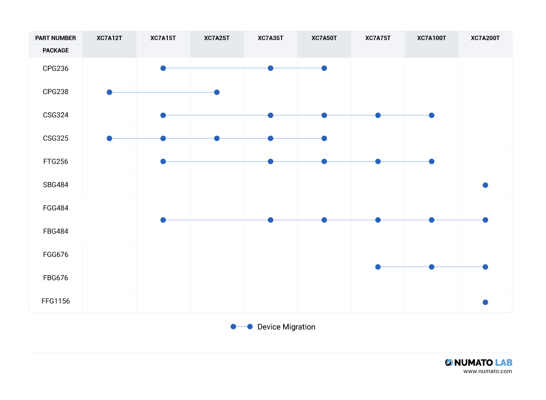 Table: Device migration in Artix 7 devices and Footprint compatible packages. See Source for details.