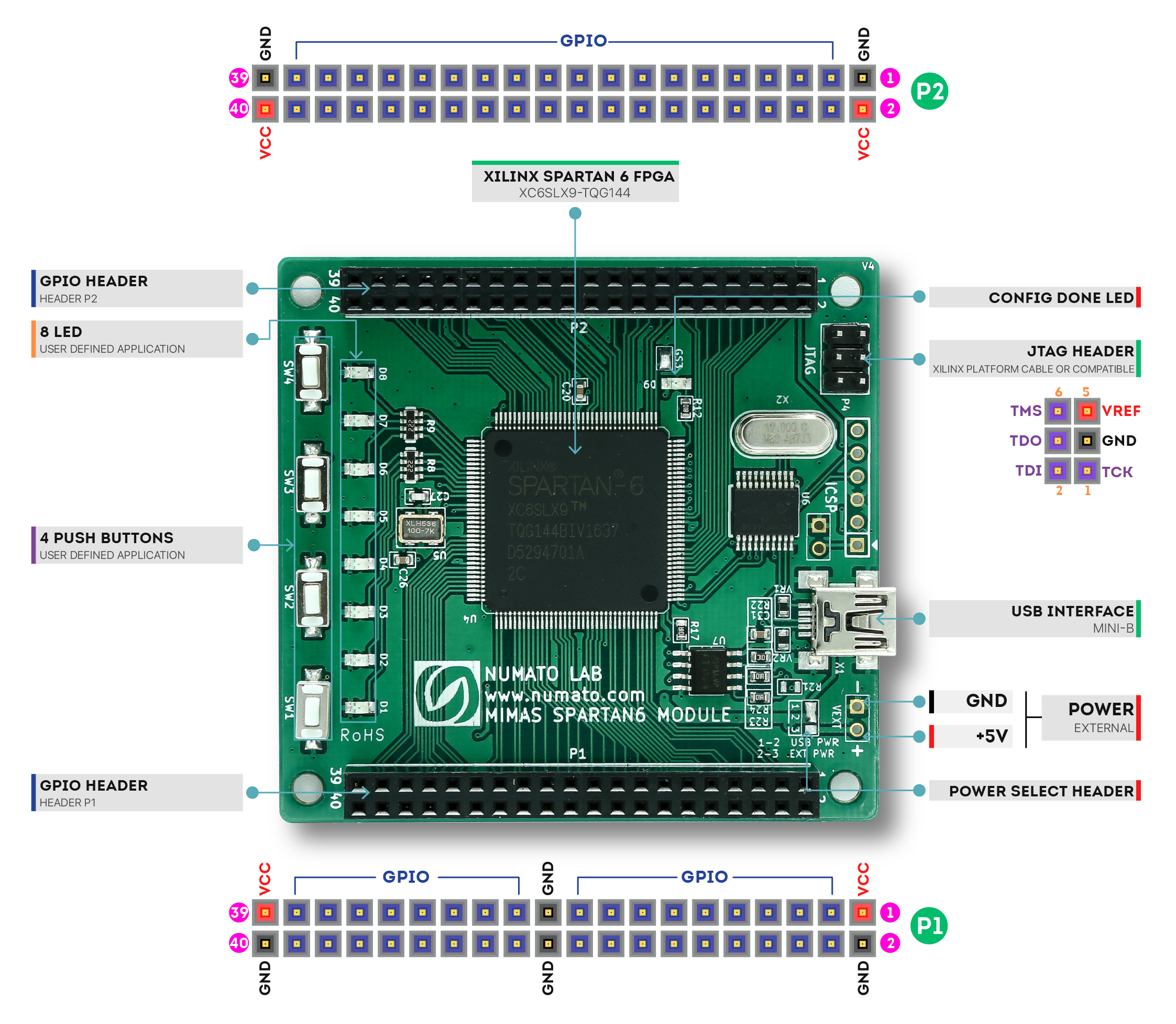Mimas Spartan 6 FPGA Dev Board - Wiring Diagram